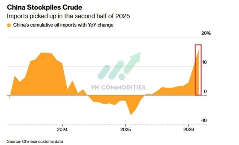 Nhập khẩu dầu của Trung Quốc tăng 15,8% trong th&aacute;ng 2